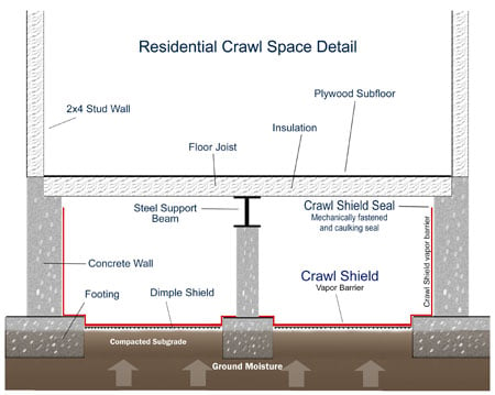 crawlshielddiagram Crawl Space Waterproofing